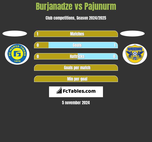 Burjanadze vs Pajunurm h2h player stats