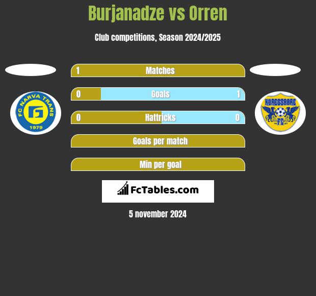 Burjanadze vs Orren h2h player stats