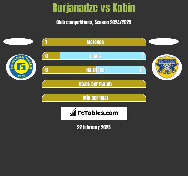 Burjanadze vs Kobin h2h player stats