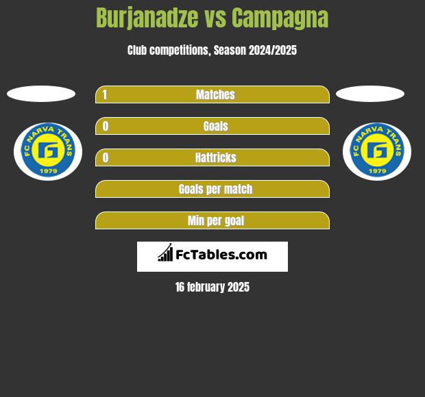 Burjanadze vs Campagna h2h player stats