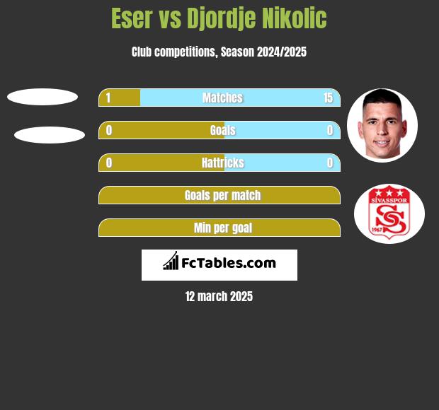 Eser vs Djordje Nikolic h2h player stats