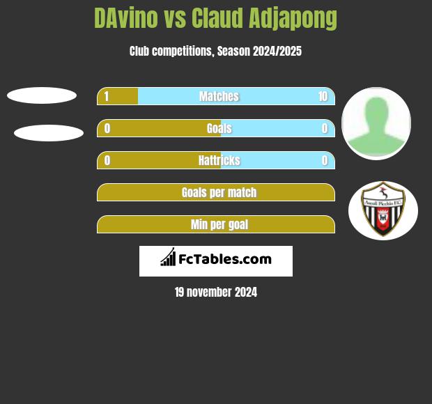 DAvino vs Claud Adjapong h2h player stats