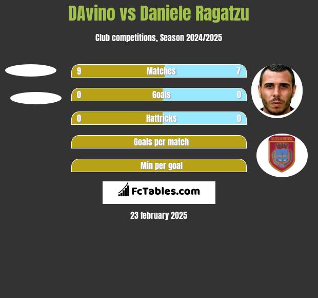 DAvino vs Daniele Ragatzu h2h player stats