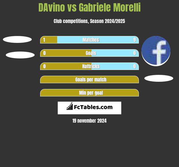 DAvino vs Gabriele Morelli h2h player stats