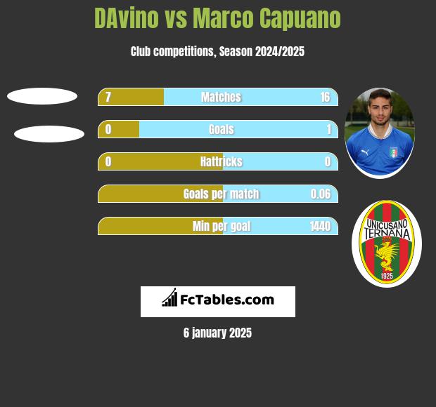 DAvino vs Marco Capuano h2h player stats