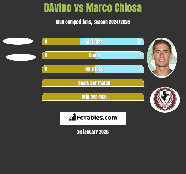 DAvino vs Marco Chiosa h2h player stats