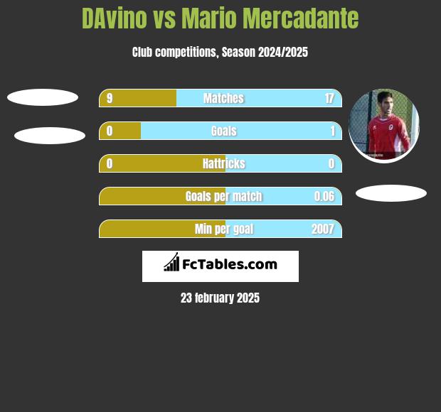 DAvino vs Mario Mercadante h2h player stats