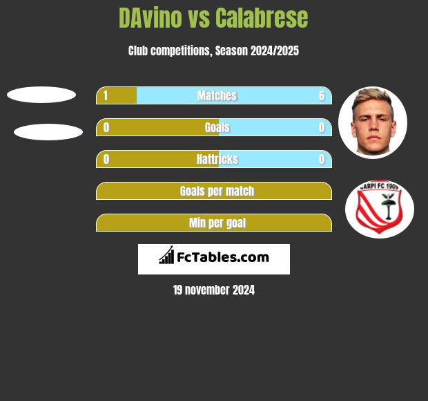 DAvino vs Calabrese h2h player stats