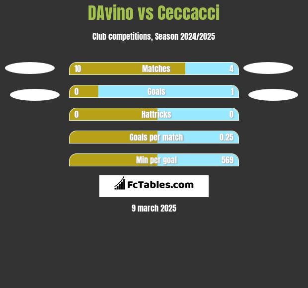 DAvino vs Ceccacci h2h player stats