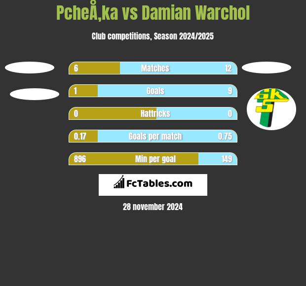 PcheÅ‚ka vs Damian Warchoł h2h player stats