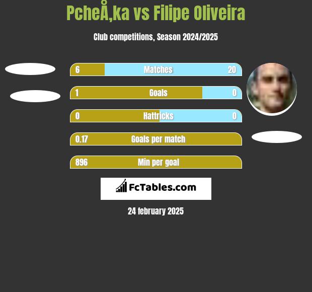 PcheÅ‚ka vs Filipe Oliveira h2h player stats