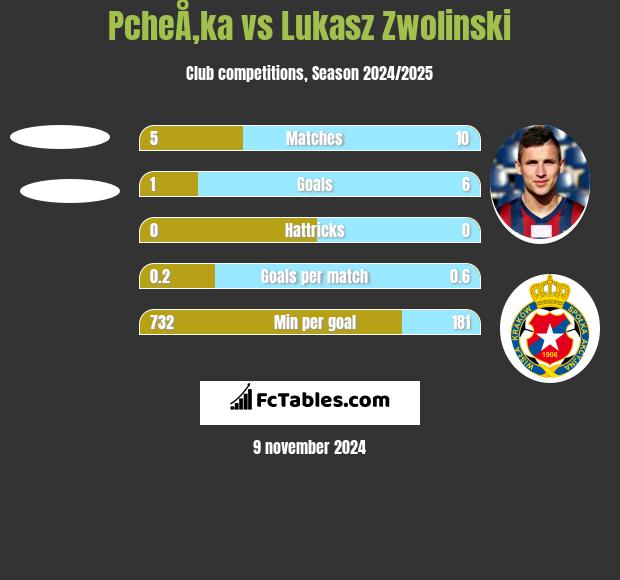 PcheÅ‚ka vs Łukasz Zwoliński h2h player stats