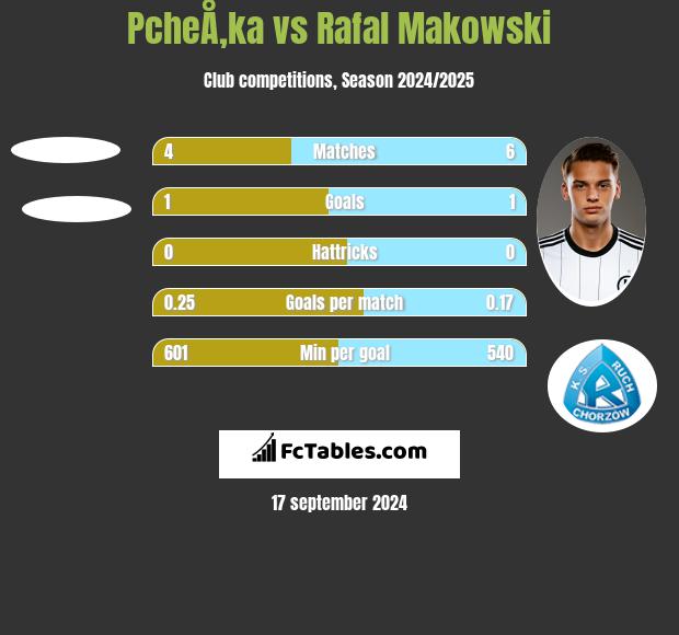 PcheÅ‚ka vs Rafał Makowski h2h player stats