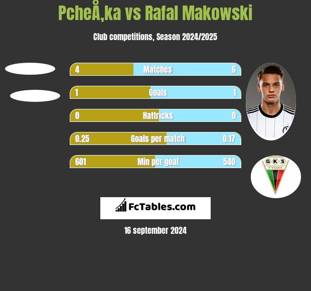 PcheÅ‚ka vs Rafal Makowski h2h player stats