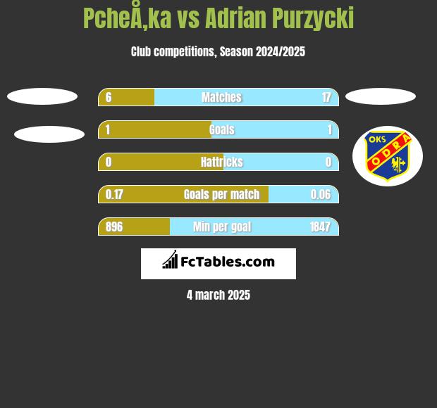 PcheÅ‚ka vs Adrian Purzycki h2h player stats