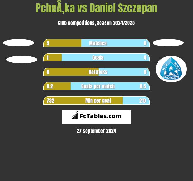 PcheÅ‚ka vs Daniel Szczepan h2h player stats