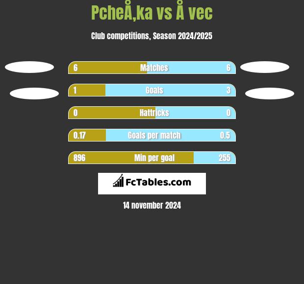 PcheÅ‚ka vs Å vec h2h player stats