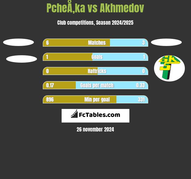 PcheÅ‚ka vs Akhmedov h2h player stats