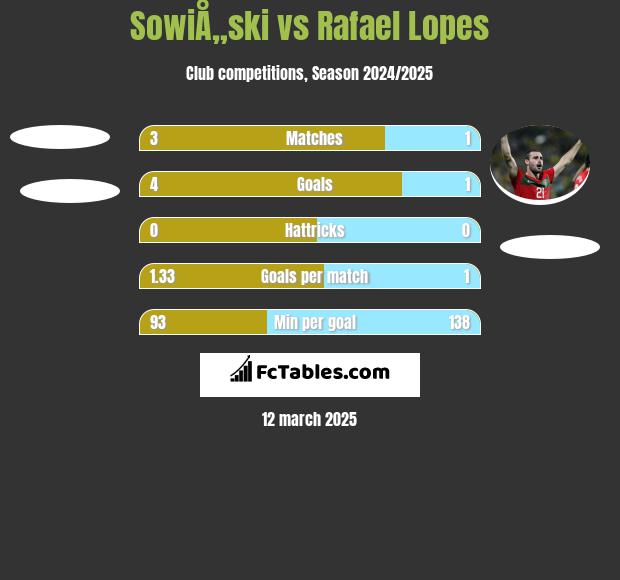 SowiÅ„ski vs Rafael Lopes h2h player stats