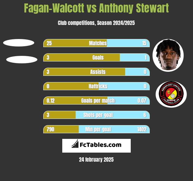 Fagan-Walcott vs Anthony Stewart h2h player stats