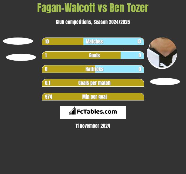 Fagan-Walcott vs Ben Tozer h2h player stats