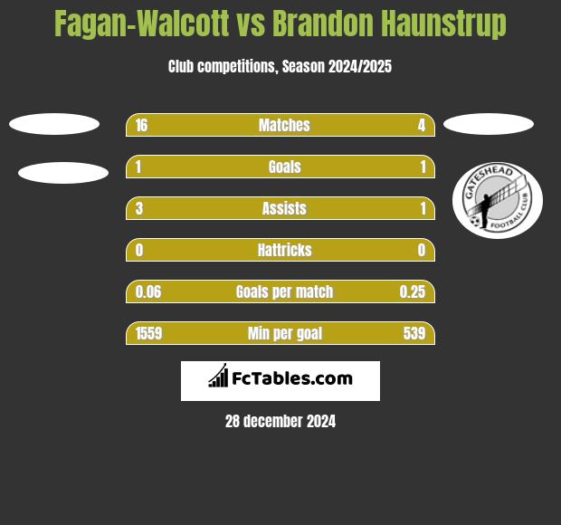 Fagan-Walcott vs Brandon Haunstrup h2h player stats