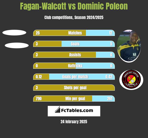 Fagan-Walcott vs Dominic Poleon h2h player stats