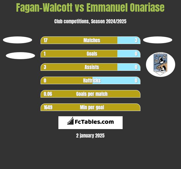 Fagan-Walcott vs Emmanuel Onariase h2h player stats