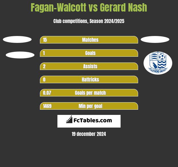 Fagan-Walcott vs Gerard Nash h2h player stats