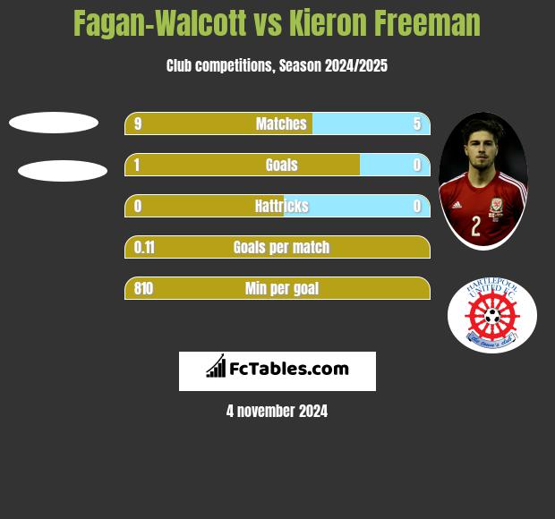 Fagan-Walcott vs Kieron Freeman h2h player stats