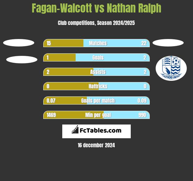 Fagan-Walcott vs Nathan Ralph h2h player stats