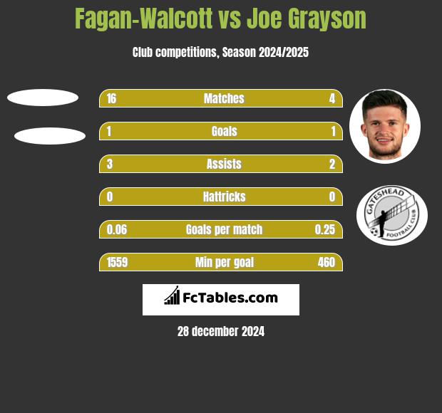 Fagan-Walcott vs Joe Grayson h2h player stats