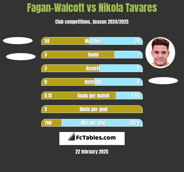 Fagan-Walcott vs Nikola Tavares h2h player stats