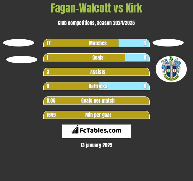 Fagan-Walcott vs Kirk h2h player stats