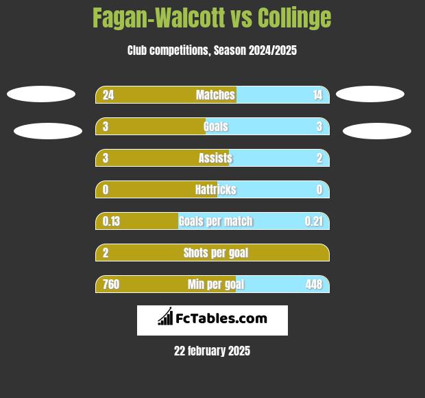 Fagan-Walcott vs Collinge h2h player stats