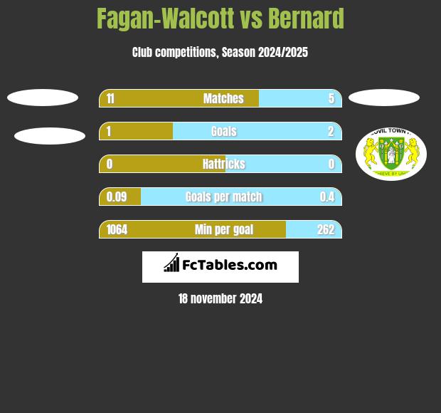 Fagan-Walcott vs Bernard h2h player stats