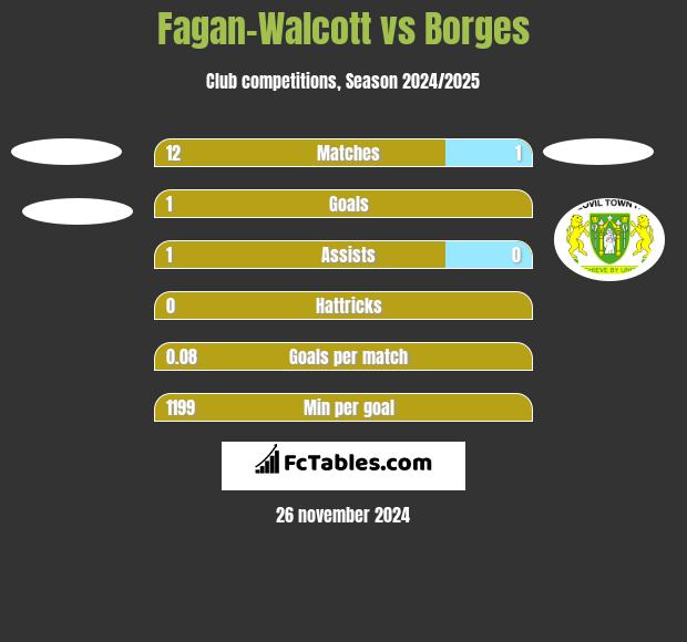 Fagan-Walcott vs Borges h2h player stats