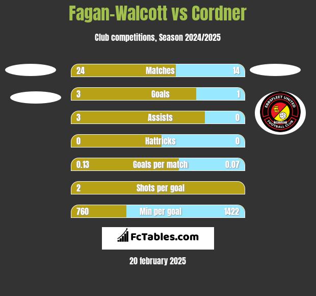 Fagan-Walcott vs Cordner h2h player stats