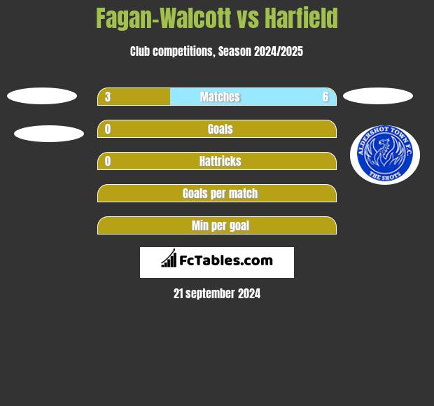 Fagan-Walcott vs Harfield h2h player stats