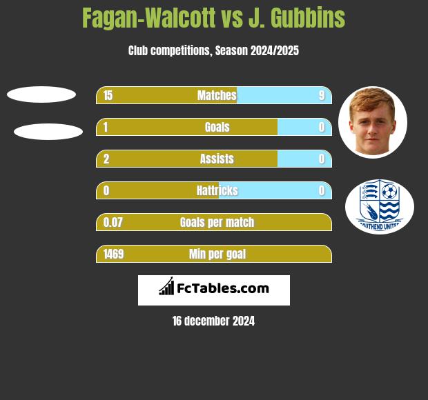 Fagan-Walcott vs J. Gubbins h2h player stats