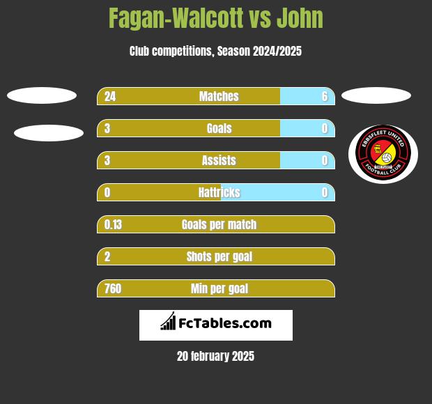 Fagan-Walcott vs John h2h player stats