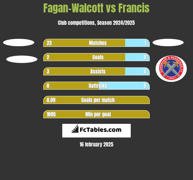 Fagan-Walcott vs Francis h2h player stats