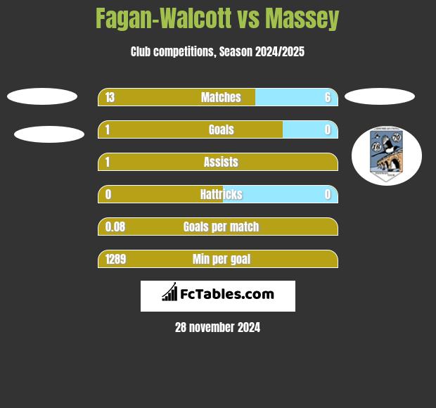 Fagan-Walcott vs Massey h2h player stats