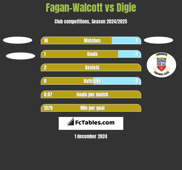 Fagan-Walcott vs Digie h2h player stats