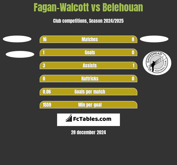 Fagan-Walcott vs Belehouan h2h player stats