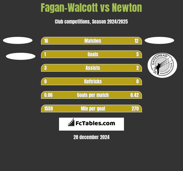 Fagan-Walcott vs Newton h2h player stats