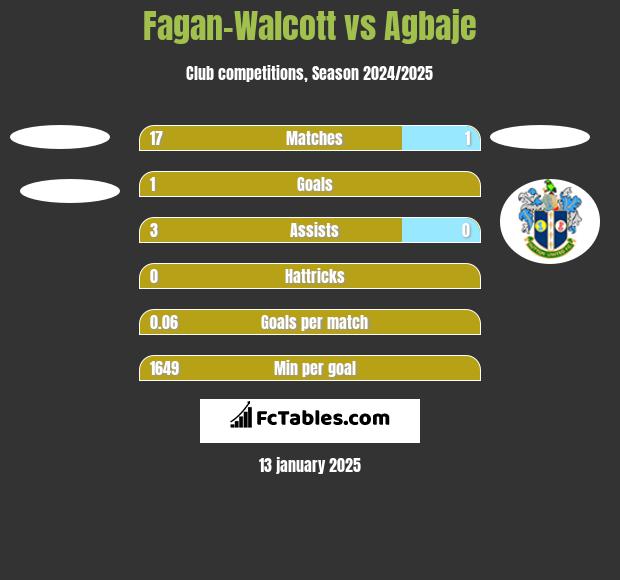 Fagan-Walcott vs Agbaje h2h player stats