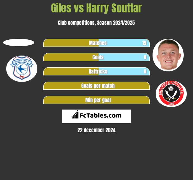 Giles vs Harry Souttar h2h player stats