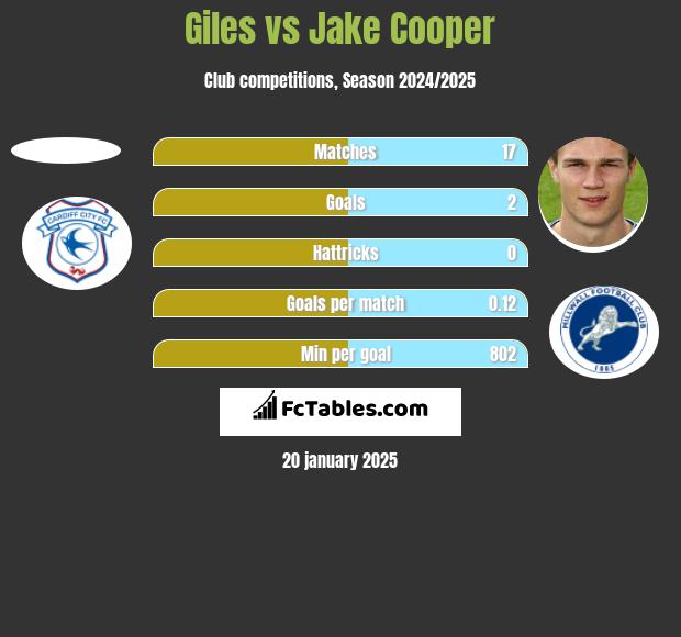 Giles vs Jake Cooper h2h player stats