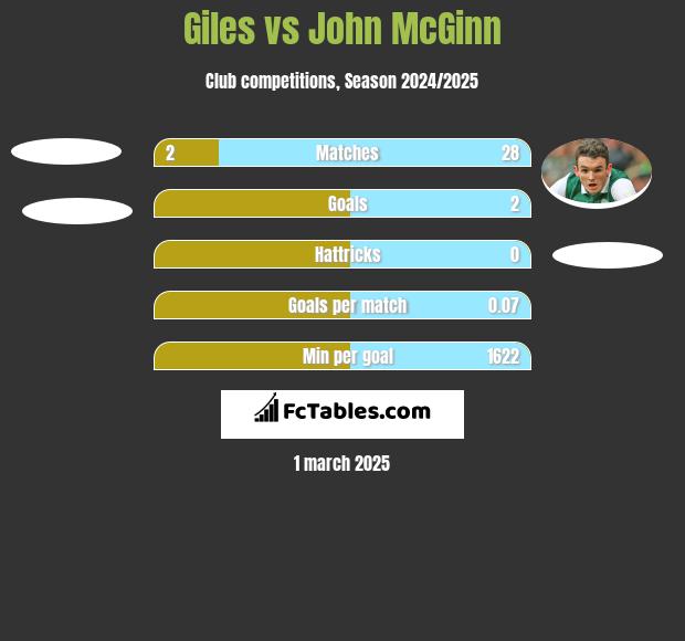 Giles vs John McGinn h2h player stats